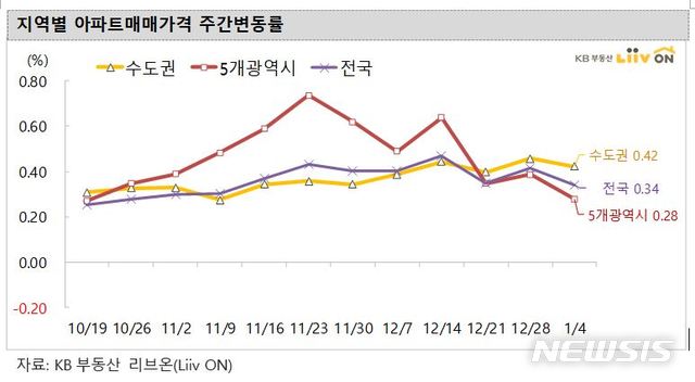 [서울=뉴시스](제공 = KB부동산) 2021.01.07.