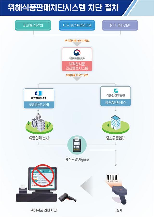 [서울=뉴시스] 위해식품 판매차단 과정(사진=식품의약품안전처 제공)