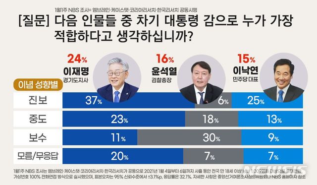 [수원=뉴시스] 여론조사 결과.