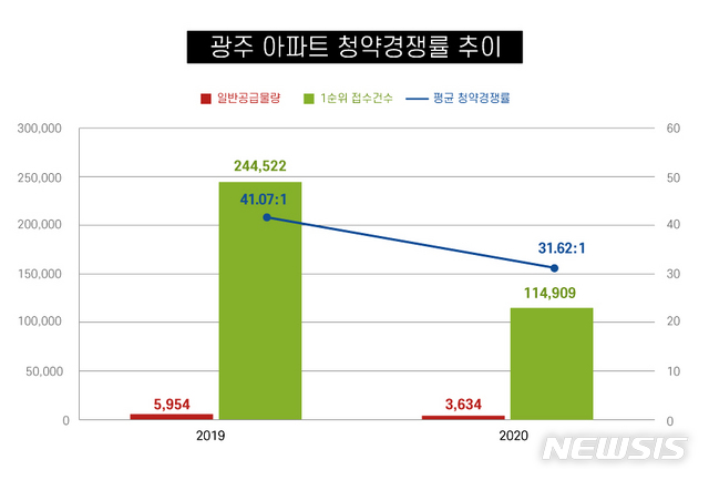 될 곳만 됐다…광주, 아파트 청약경쟁률 양극화 심화 