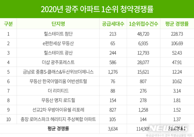 될 곳만 됐다…광주, 아파트 청약경쟁률 양극화 심화 - 뉴시스