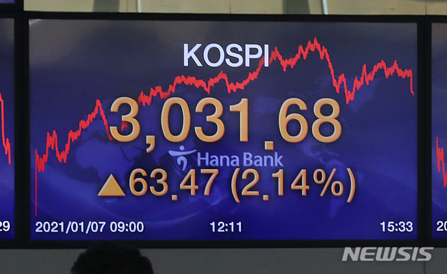 [서울=뉴시스]이영환 기자 = 코스피가 종가기준 첫 3000을 돌파하며 3031.68로 장을 마감한 7일 오후 서울 중구 하나은행 딜링룸 전광판에 지수가 표시되고 있다. 2021.01.07. 20hwan@newsis.com