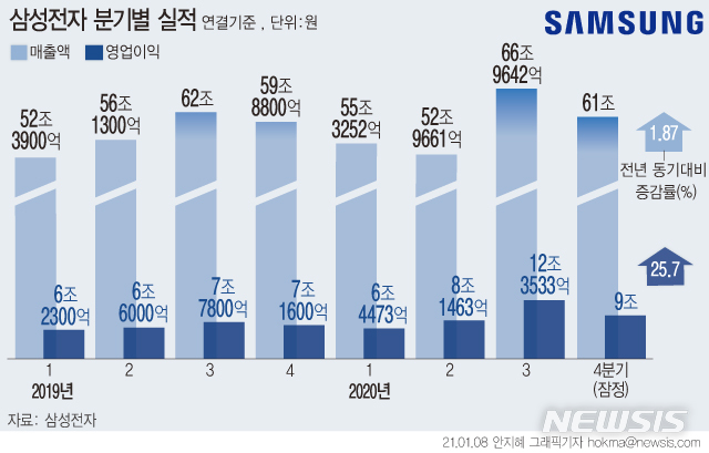 [서울=뉴시스]  삼성전자는 2020년 연간 매출액 236조2600억원, 영업이익은 35조9500억원으로 잠정 집계됐다고 8일 공시했다. 지난해 4분기 실적은 매출 61조원, 영업이익 9조원으로 잠정 집계됐다. (그래픽=안지혜 기자)  hokma@newsis.com