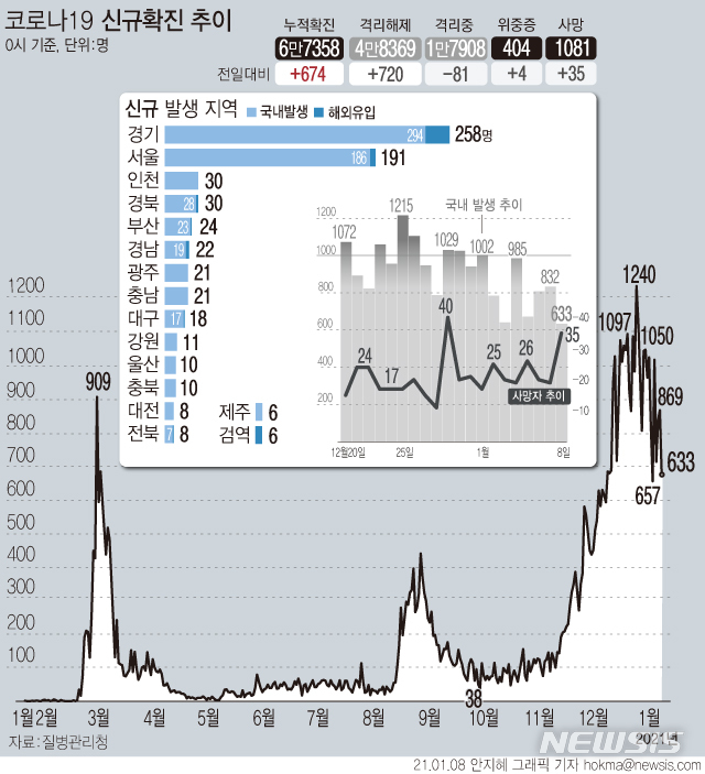 [서울=뉴시스] 8일 0시 기준 '코로나19' 신규 확진자가 674명으로 집계됐다. 국내발생 확진 환자는 633명, 해외 유입 확진자는 41명이다.  사망자는 35명 추가로 발생해 총 1081명이다.  (그래픽=안지혜 기자)  hokma@newsis.com