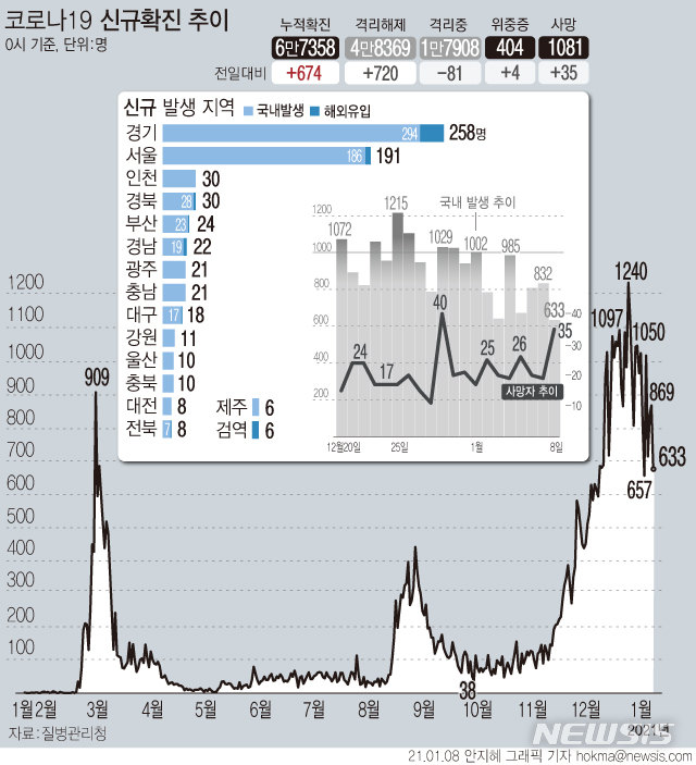 [서울=뉴시스] 8일 0시 기준 '코로나19' 신규 확진자가 674명으로 집계됐다. 국내발생 확진 환자는 633명, 해외 유입 확진자는 41명이다. 사망자는 35명 추가로 발생해 총 1081명이다. (그래픽=안지혜 기자)&nbsp; hokma@newsis.com 