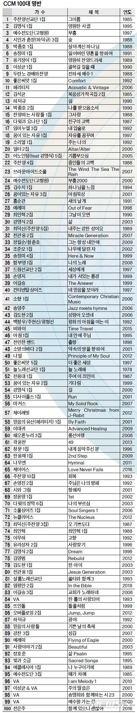 [서울=뉴시스]CCM 100대 명반(사진=빅퍼즐문화연구소 제공)2021.01.08 photo@newsis.com