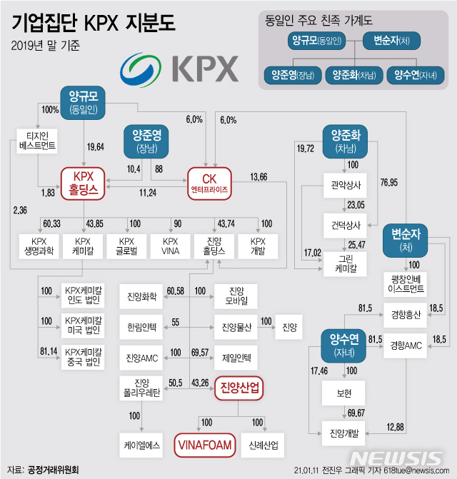 KPX, '장남 회사'에 독점 사업 공짜로 넘겨…공정위 철퇴