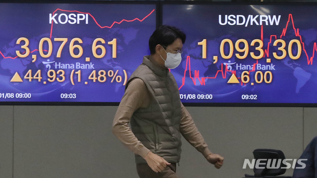 [서울=뉴시스]박미소 기자 = 코스피가 전 거래일(3031.68)보다 8.43포인트(0.28%) 오른 3040.11에 출발한 8일 오전 서울 중구 하나은행 딜링룸 전광판에 지수가 표시되고 있다. 이날 코스닥은 전 거래일(988.86)보다 1.84포인트(0.19%) 오른 990.70에, 서울 외환시장에서 원·달러 환율은 전 거래일(1087.3원)보다 6원 오른 1093.3원에 출발했다. 2021.01.08. misocamera@newsis.com