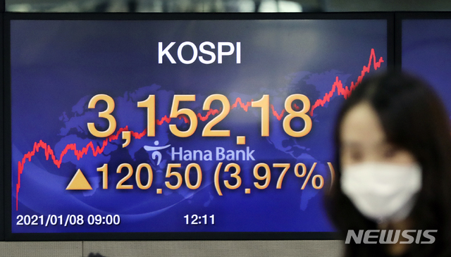 [서울=뉴시스]최진석 기자 = 코스피가 전 거래일(3031.68)보다 120.50포인트(3.97%) 오른 3152.18에 마감한 8일 오후 서울 중구 명동 하나은행 딜링룸에서 딜러가 업무를 보고 있다. 코스닥은 전 거래일(988.86)보다 1.07포인트(0.11%) 내린 987.79에 마감, 서울 외환시장에서 원·달러 환율은 전 거래일(1087.3원)보다 2.5원 오른 1089.8원에 마감했다. 2021.01.08. myjs@newsis.com