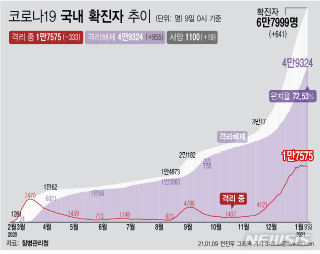 [서울=뉴시스] 9일 0시 기준 '코로나19' 누적 확진자는 전날 0시 이후 641명 증가한 6만7999명이다. 사망자는 19명 증가해 누적 1100명이 됐다. (그래픽=전진우 기자)  618tue@newsis.com