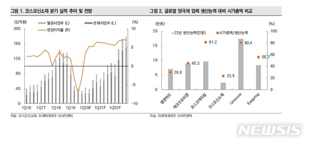 미래에셋 "코스모신소재, EV양극재 수주 필요…목표가↑"