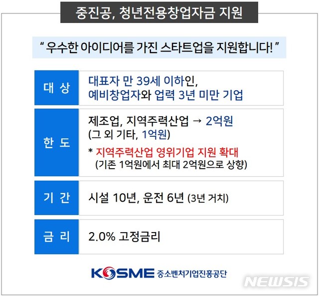 [진주=뉴시스] 중진공 청년전용창업자금 지원.