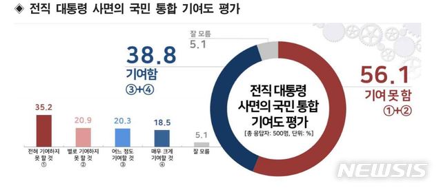 [서울=뉴시스] 전직 대통령 국민 통합 기여도 평가 (사진 = 리얼미터 제공)