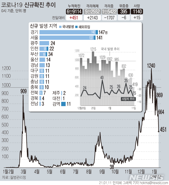 [서울=뉴시스] 11일 0시 기준 '코로나19' 신규 확진자가 451명으로 집계되면서 41일만에 400명대로 감소했다. 국내발생 확진 환자는 419명, 해외 유입 확진자는 32명이다. 사망자는 15명 추가로 발생해 총 1140명이다. (그래픽=안지혜 기자)  hokma@newsis.com