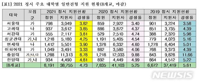 [서울=뉴시스]연세대·고려대 등 각 대학은 11일 오후 2021학년도 정시 원서접수를 마감하고 최종 경쟁률을 홈페이지에 공개했다. 앞서 9일 마감한 서울대를 제외한 서울권 주요 대학의 경쟁률은 학생 수 감소 등의 영향으로 전년도보다 하락했다. (자료=종로학원하늘교육 제공). 2021.01.11. photo@newsis.com