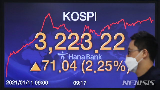 [서울=뉴시스]조수정 기자 = 코스피가 장중 3200선을 돌파한 11일 오전 서울 중구 하나은행 딜링룸에서 전광판의 코스피가 3223.22를 나타내고 있다. 2021.01.11. chocrystal@newsis.com