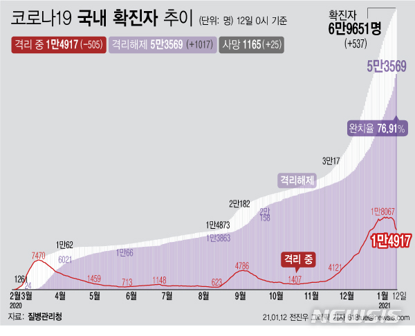 [서울=뉴시스] 12일 0시 기준 '코로나19' 누적 확진자는 전날 0시 이후 537명 증가한 6만9651명이다. 사망자는 25명 증가해 누적 1165명이 됐다. (그래픽=전진우 기자)  618tue@newsis.com