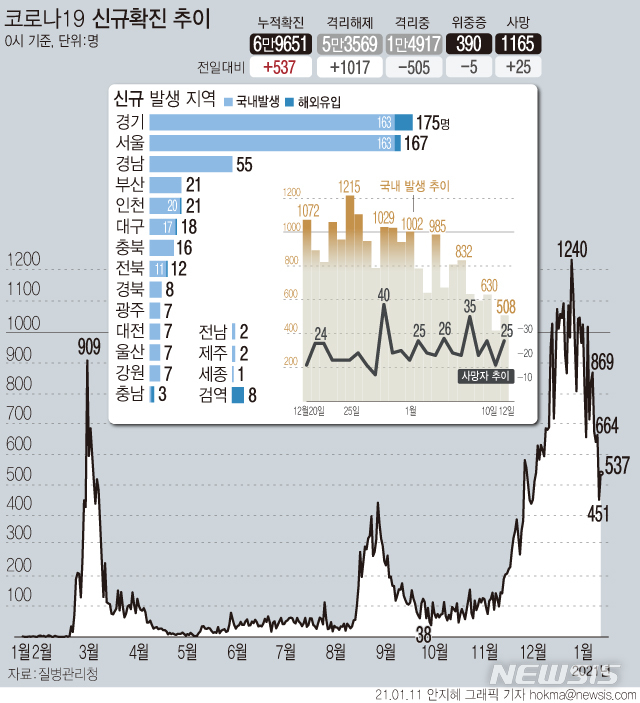 [서울=뉴시스]  12일 0시 기준 '코로나19' 신규 확진 환자가 537명으로 집계됐다. 국내 발생 확진 환자는 508명, 해외 유입 확진자는 29명이다.  사망자는 25명 추가로 발생해 총 1165명이다. (그래픽=안지혜 기자)  hokma@newsis.com