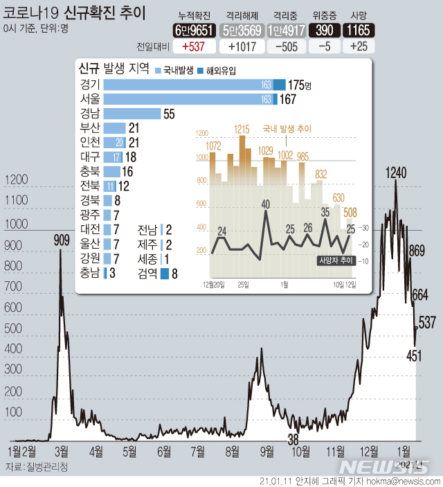 [서울=뉴시스] 12일 0시 기준 '코로나19' 신규 확진 환자가 537명으로 집계됐다. 국내 발생 확진 환자는 508명, 해외 유입 확진자는 29명이다. 사망자는 25명 추가로 발생해 총 1165명이다. (그래픽=안지혜 기자)&nbsp; hokma@newsis.com 