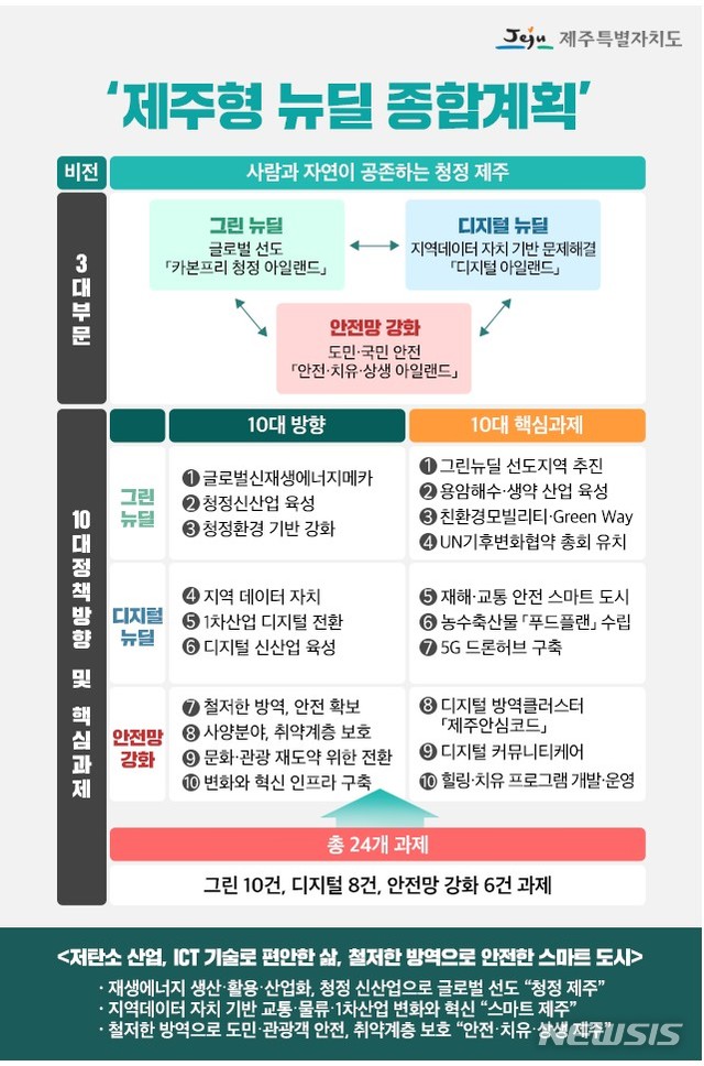 [제주=뉴시스] 제주형 뉴딜 종합계획도.(제주도 제공)