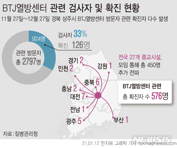 [서울=뉴시스]질병관리청에 따르면 경북 상주시 BTJ열방센터와 인터콥 집단발생 관련 역학조사 결과 방문자는 총 2797명이며, 이 중 924명(33.0%)이 코로나19 진단검사를 받아 126명이 확진됐다. 확진자 중 53명이 참여한 9개 시·도 27개 종교시설 또는 모임을 통해 총 450명이 확진 판정을 받았다. (그래픽=안지혜 기자)  hokma@newsis.com