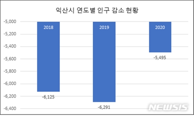[익산=뉴시스] 강명수 기자 =전북 익산지역 시민단체인 좋은정치시민넷은 통계청과 익산시 자료를 활용, 2020년 시 인구 변동 현황 분석 자료를 12일 발표했다. 사진 익산시 인구 감소 현황. (사진 =좋은정치시민넷 제공) photo@newsis.com