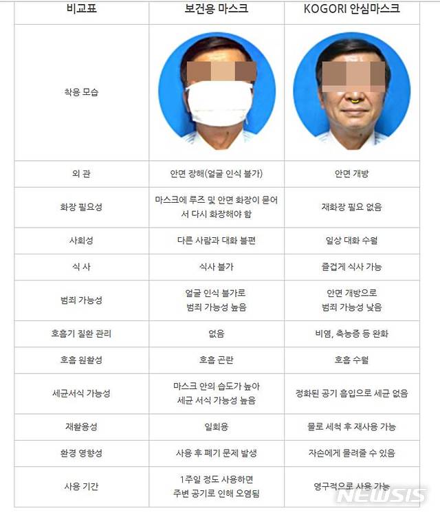 [전주=뉴시스]윤난슬 기자 = 전북경찰청은 일명 '코고리 마스크'의 의료기기법 위반 혐의 고발이 접수돼 수사를 진행 중이라고 12일 밝혔다. 사진은 보건용 마스크와 코고리 마스크 비교표.(사진=인터넷 캡쳐)  