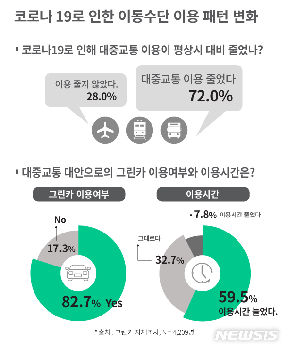 코로나19 공포, 국내 차량공유시장 키웠다