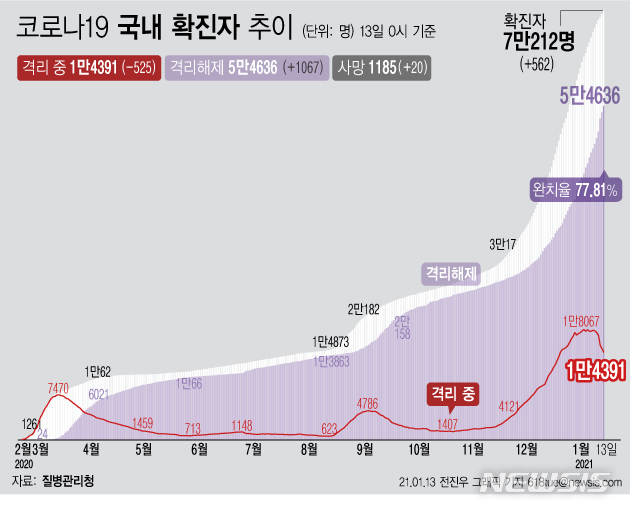 [서울=뉴시스] 13일 0시 기준 '코로나19' 누적 확진자는 전날 0시 이후 562명 증가한 7만212명이다. 사망자는 20명 증가해 누적 1185명이 됐다. (그래픽=전진우 기자)  618tue@newsis.com