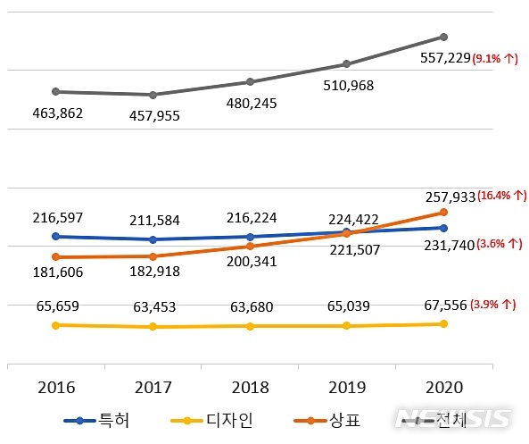 [대전=뉴시스] 2020년 지식재산권별 출원 동향.