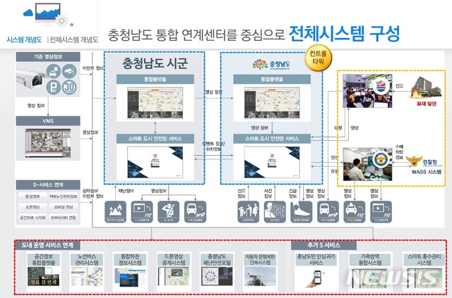 [홍성=뉴시스] 충남 광역스마트시티 시스템 구상도. 