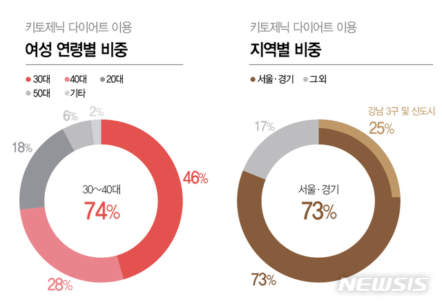 [서울=뉴시스]키토제닉 다이어터 비율