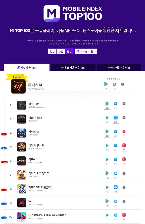 3대 앱마켓 게임 매출 1~2위 '리니지' 형제…3위 '세븐나이츠2'