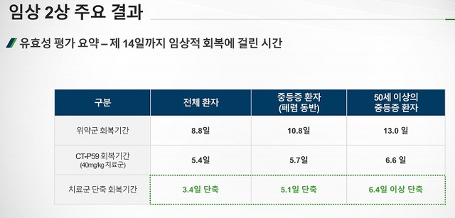 [서울=뉴시스] 13일 대한약학회 학술대회 ‘2021 하이원 신약개발 심포지아’에서 셀트리온의 ‘렉키로나주’(성분명 레그단비맙·개발명 CT-P59)의 글로벌 코로나19 2상 결과가 발표됐다. (사진=셀트리온 제공)