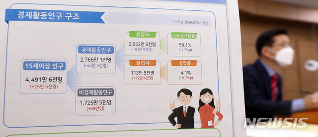 [세종=뉴시스]강종민 기자 = 정동명 통계청 사회통계국장이 13일 오전 정부세종청사에서 2020년 12월과 연간 고용동향을 발표하고 있다. 지난해 연간 취업자 수는 1998년 국제통화기금(IMF) 외환위기 이후 22년 만에 최대 감소 폭을 기록한 것으로 나타났다. 2021.01.13.  ppkjm@newsis.com