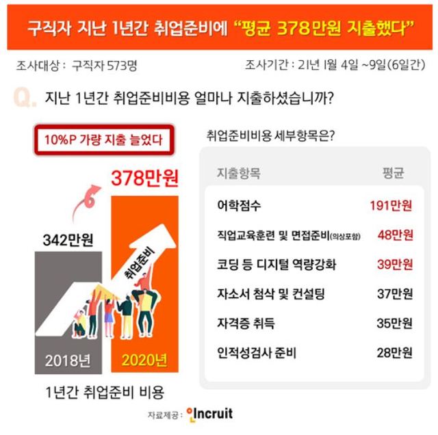 지난해 취업준비비로 평균 378만원 지출...2년전보다 36만원 늘어