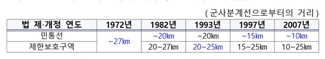 [서울=뉴시스] 민통선과 제한보호구역 변경 연혁. 2021.01.14. (표=국방부 제공)