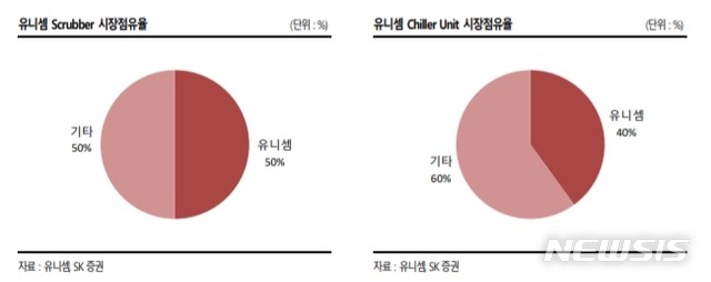 SK證 "유니셈, 올해 사상 최대 매출 전망"