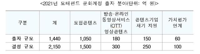 [서울=뉴시스] '2021년 모태펀드 문화계정 출자 분야'(단위: 억 원). 2021.01.14. (사진 = 문화체육관광부 제공) photo@newsis.com 