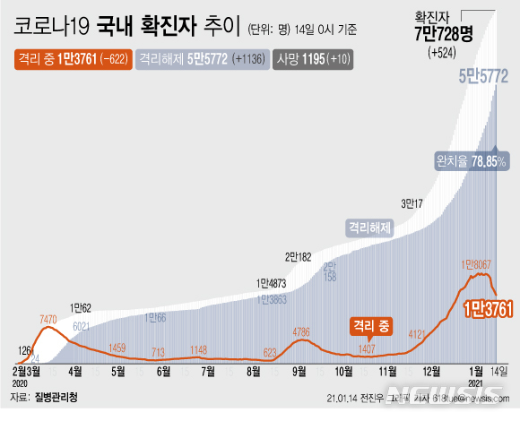 [서울=뉴시스] 14일 0시 기준 '코로나19' 누적 확진자는 전날 0시 이후 524명 증가한 7만728명이다. 사망자는 10명 증가해 누적 1195명이 됐다. (그래픽=전진우 기자)  618tue@newsis.com