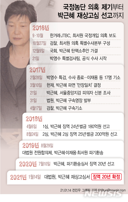 [서울=뉴시스] 대법원 3부(주심 노태악 대법관)는 14일 특정범죄 가중처벌 등에 관한 법률 위반(뇌물) 등 혐의로 기소된 박근혜 전 대통령의 상고심에서 징역 20년을 선고한 원심을 확정했다. (그래픽=전진우 기자)&nbsp; 618tue@newsis.com 