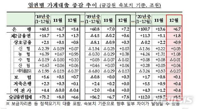 12월 금융권 가계대출 8.5조 증가…"대출규제·연말상여금 영향"