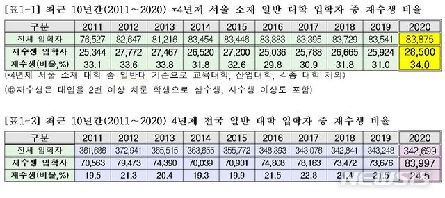 [서울=뉴시스]14일 종로학원하늘교육에 따르면 2020학년도 서울 소재 대학 신입생 8만3875명 중 재수생 등 N수생은 34%인 2만8500명이었다. 전년(31.0%)보다 3%포인트 더 많았으며 2011학년도부터 지난 10년간 가장 높았다. (자료=종로학원하늘교육 제공). 2021.01.14.  photo@newsis.com