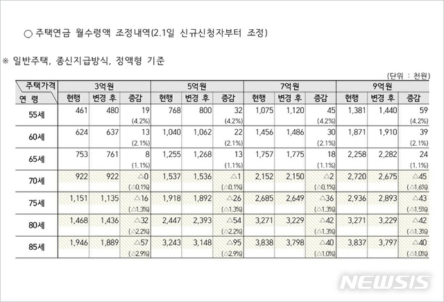 [서울=뉴시스] 주택연금 월수령액 조정내역(2월1일 신규신청자부터 조정). (사진=한국주택금융공사 제공) 2021.01.15. photo@newsis.com 