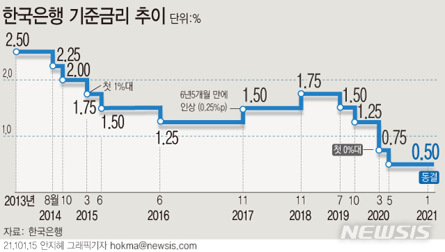 [서울=뉴시스]한국은행 금융통화위원회가 15일 새해 첫 기준금리를 연 0.50%로 동결했다. (그래픽=안지혜 기자)&nbsp; hokma@newsis.com 