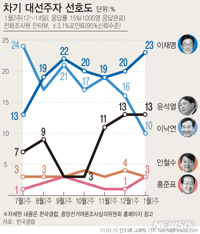 [서울=뉴시스] 한국갤럽이 지난 12~14일 자유응답 형태로 '다음 대통령감으로 누가 좋다고 생각하느냐'고 물은 결과 이재명 경기지사 23%, 윤석열 검찰총장 13%. 이낙연 민주당 대표 10% 순으로 조사됐다. (그래픽=안지혜 기자)&nbsp; hokma@newsis.com 