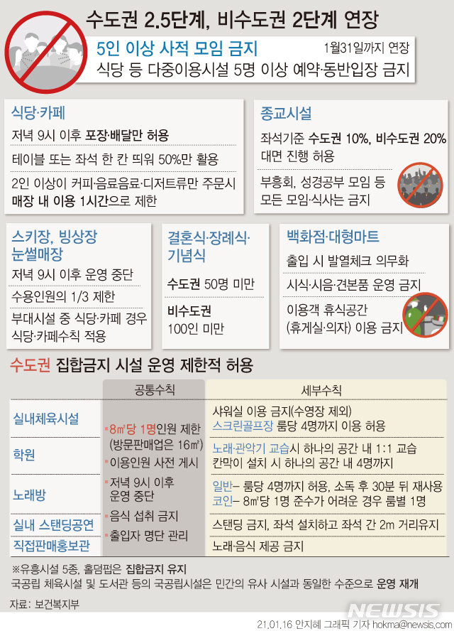 [서울=뉴시스]&nbsp; 정부가 17일 종료되는 현 거리두기 단계(수도권 2.5단계·비수도권 2단계)를 31일까지 2주 연장한다. 다만 헬스장, 학원, 노래방 등 수도권 다중이용시설은 조건부 허용한다.&nbsp; 또 '5인 이상 모임 금지'와 '오후 9시 이후 영업제한' 조치를 계속 시행한다. (그래픽=안지혜 기자)&nbsp; hokma@newsis.com