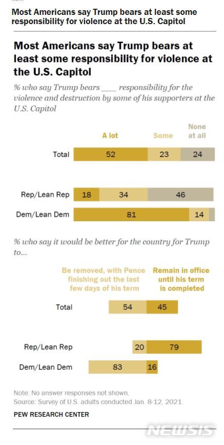 [서울=뉴시스] 퓨리서치센터 여론조사 도표. 2021.01.16