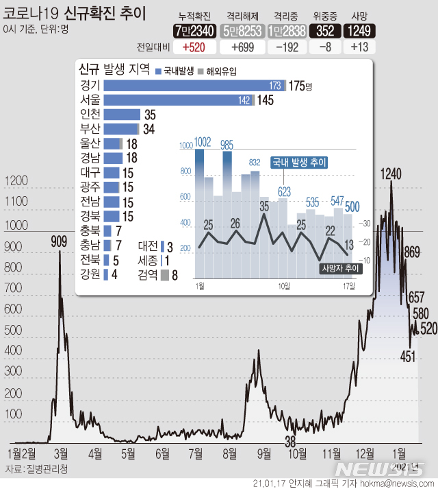 [서울=뉴시스]17일 0시 기준 '코로나19' 신규 확진 환자가 520명으로 집계됐다. 국내 발생 환자는 500명, 해외 유입 확진자는 20명이다. 사망자는 13명 추가로 발생해 총 1249명이다. (그래픽=안지혜 기자)  hokma@newsis.com 