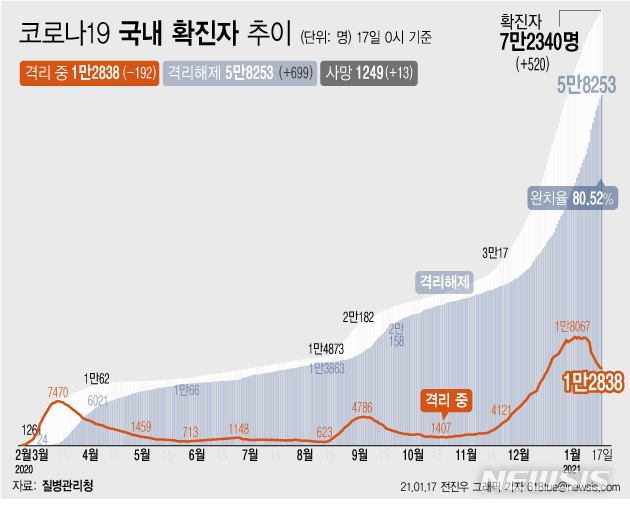[서울=뉴시스] 17일 0시 기준 '코로나19' 누적 확진자는 전날 0시 이후 520명 증가한 7만2340명이다. 사망자는 13명 증가해 누적 1249명이 됐다. 현재 격리돼 치료 중인 환자는 192명이 감소해 총 1만2838명이다. (그래픽=전진우 기자)&nbsp;&nbsp; 618tue@newsis.com 